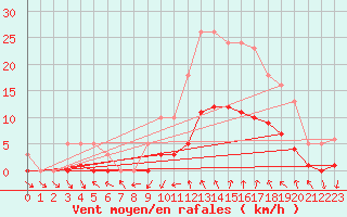 Courbe de la force du vent pour Galargues (34)