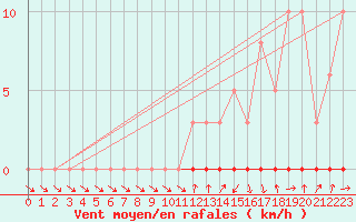 Courbe de la force du vent pour Xonrupt-Longemer (88)