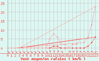 Courbe de la force du vent pour Pertuis - Le Farigoulier (84)