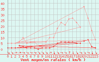 Courbe de la force du vent pour Champtercier (04)