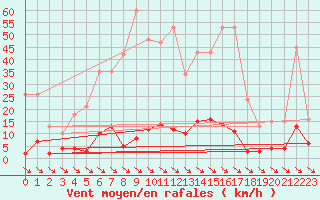 Courbe de la force du vent pour Xert / Chert (Esp)