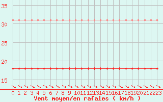 Courbe de la force du vent pour Cabestany (66)