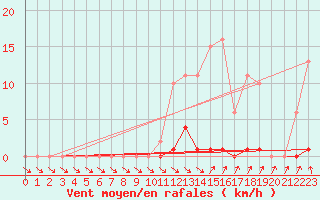 Courbe de la force du vent pour Xertigny-Moyenpal (88)