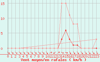 Courbe de la force du vent pour La Chapelle-Montreuil (86)