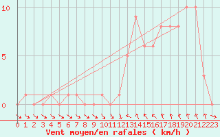 Courbe de la force du vent pour Gap-Sud (05)