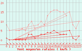 Courbe de la force du vent pour Jarnages (23)