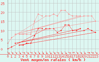 Courbe de la force du vent pour Mazres Le Massuet (09)