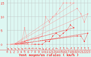 Courbe de la force du vent pour Montret (71)