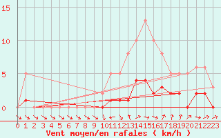 Courbe de la force du vent pour Christnach (Lu)
