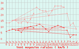 Courbe de la force du vent pour Saint-Jean-de-Vedas (34)
