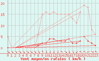 Courbe de la force du vent pour Saclas (91)