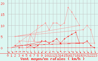 Courbe de la force du vent pour La Chapelle-Aubareil (24)