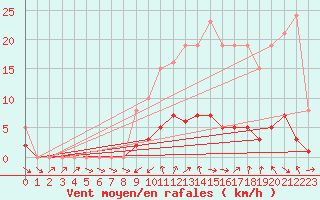 Courbe de la force du vent pour Donnemarie-Dontilly (77)