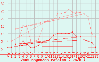 Courbe de la force du vent pour Douzens (11)