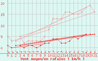 Courbe de la force du vent pour Vernouillet (78)
