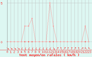 Courbe de la force du vent pour Anglars St-Flix(12)