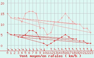 Courbe de la force du vent pour Saint-Vrand (69)