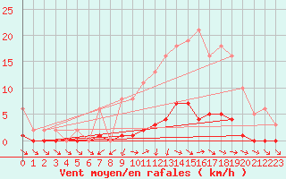 Courbe de la force du vent pour Cabris (13)