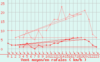 Courbe de la force du vent pour Roujan (34)