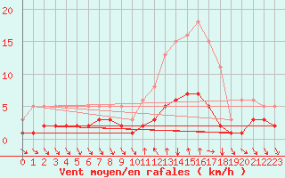 Courbe de la force du vent pour Montrodat (48)