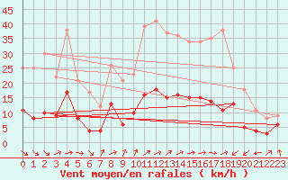 Courbe de la force du vent pour Calatayud