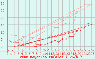 Courbe de la force du vent pour Baron (33)
