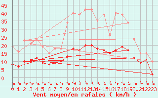 Courbe de la force du vent pour Cerisiers (89)