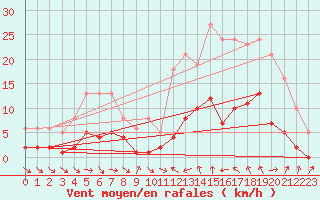 Courbe de la force du vent pour Xert / Chert (Esp)