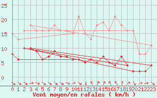 Courbe de la force du vent pour Le Luc (83)