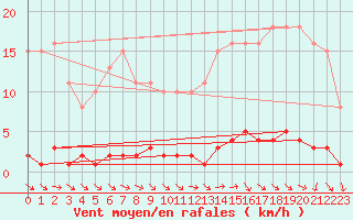 Courbe de la force du vent pour Le Mesnil-Esnard (76)