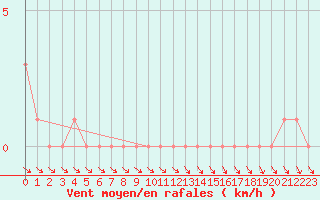 Courbe de la force du vent pour Gap-Sud (05)