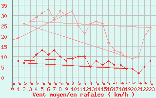 Courbe de la force du vent pour Tudela