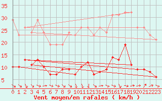 Courbe de la force du vent pour Grasque (13)