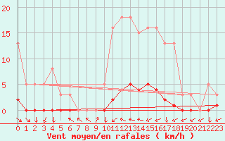 Courbe de la force du vent pour Kernascleden (56)