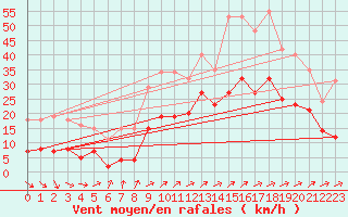 Courbe de la force du vent pour Saint-Michel-Mont-Mercure (85)