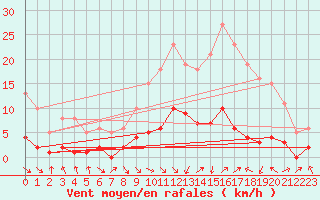 Courbe de la force du vent pour Les Pennes-Mirabeau (13)