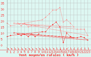 Courbe de la force du vent pour Cernay (86)