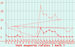 Courbe de la force du vent pour Boulaide (Lux)