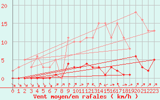 Courbe de la force du vent pour Frontenac (33)