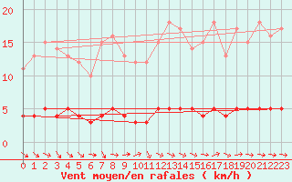 Courbe de la force du vent pour Baraque Fraiture (Be)