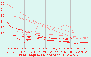 Courbe de la force du vent pour Pomrols (34)
