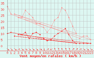 Courbe de la force du vent pour Le Luc (83)