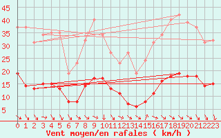 Courbe de la force du vent pour Saint-Jean-de-Vedas (34)