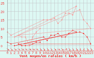Courbe de la force du vent pour Saint-Igneuc (22)