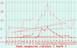 Courbe de la force du vent pour Xonrupt-Longemer (88)