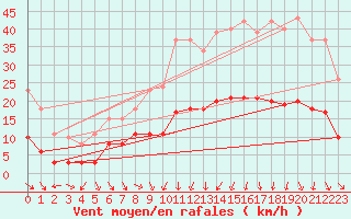 Courbe de la force du vent pour Saint-Jean-de-Vedas (34)
