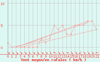 Courbe de la force du vent pour Quimperl (29)