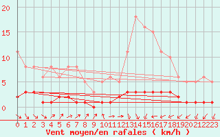 Courbe de la force du vent pour Trgueux (22)