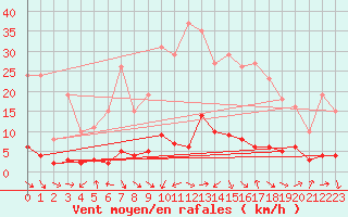 Courbe de la force du vent pour Le Vigan (30)