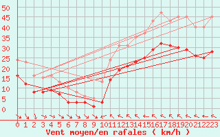 Courbe de la force du vent pour Bonnecombe - Les Salces (48)